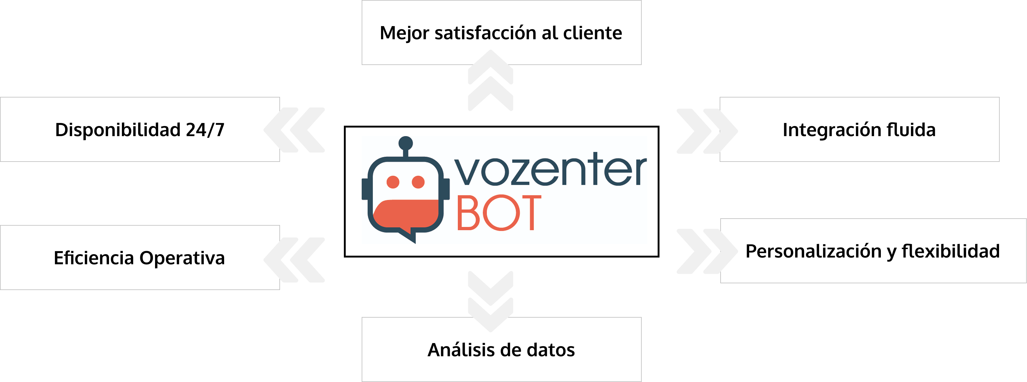 Beneficios de VozenterBOT